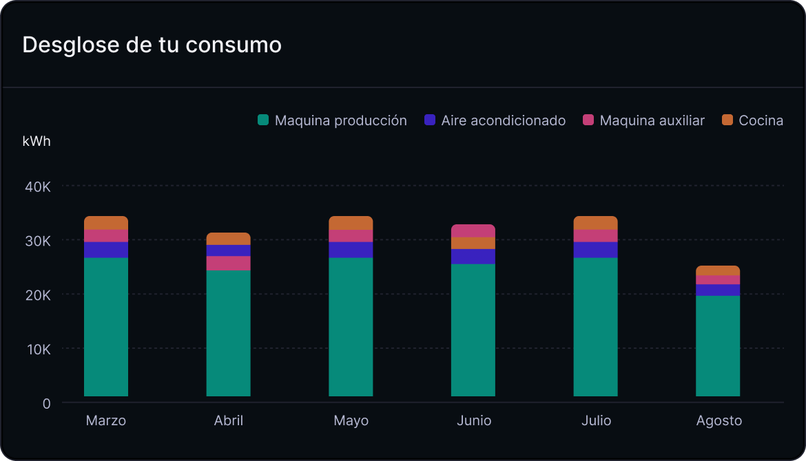 Desgloza tu consumo