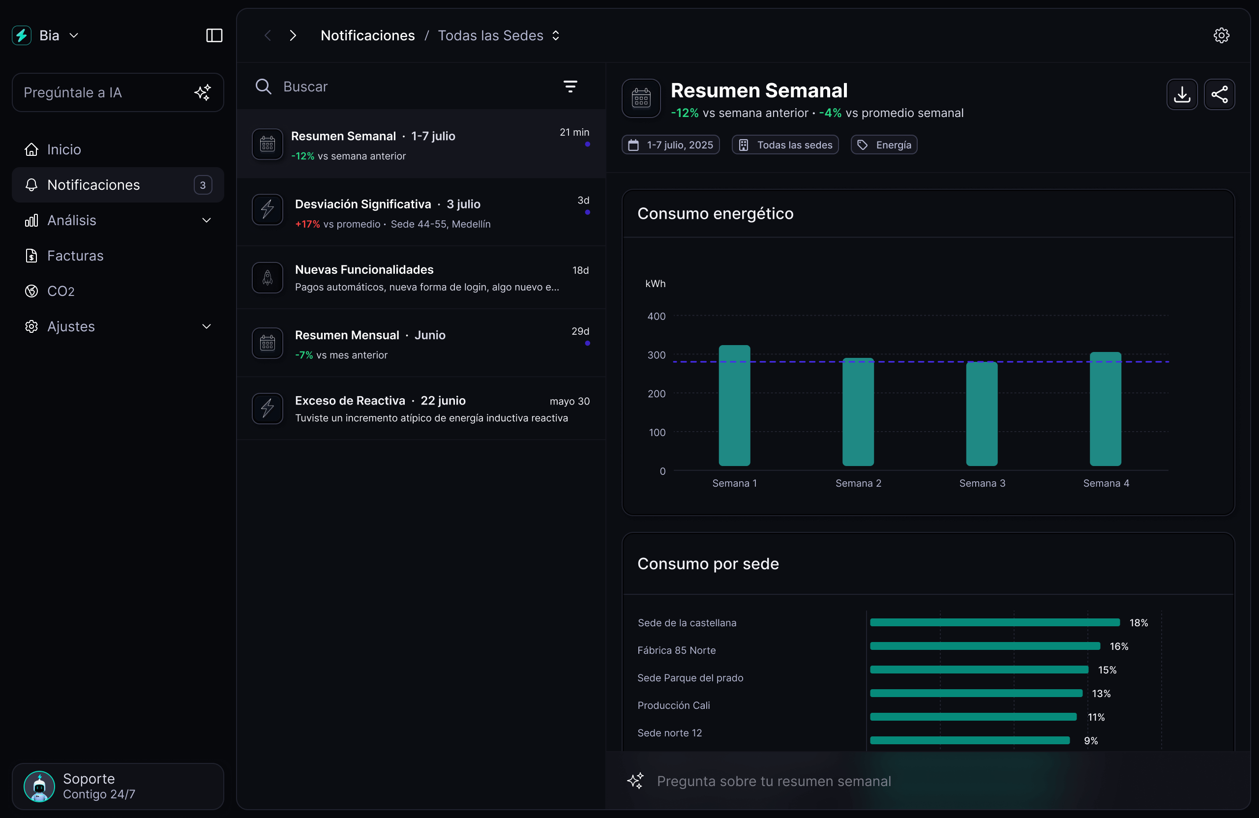 BIA Dashboard - Análisis